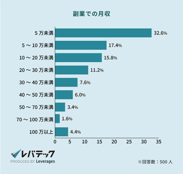 IT人材が稼いでいる副業での月収(レバテック)