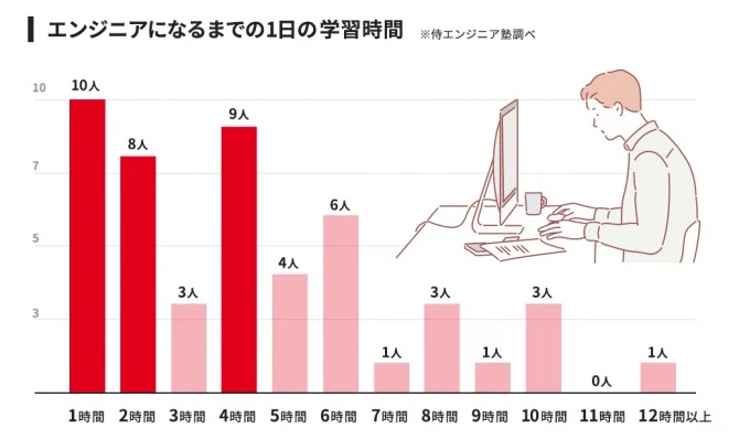 エンジニアになるまでの1日の学習時間