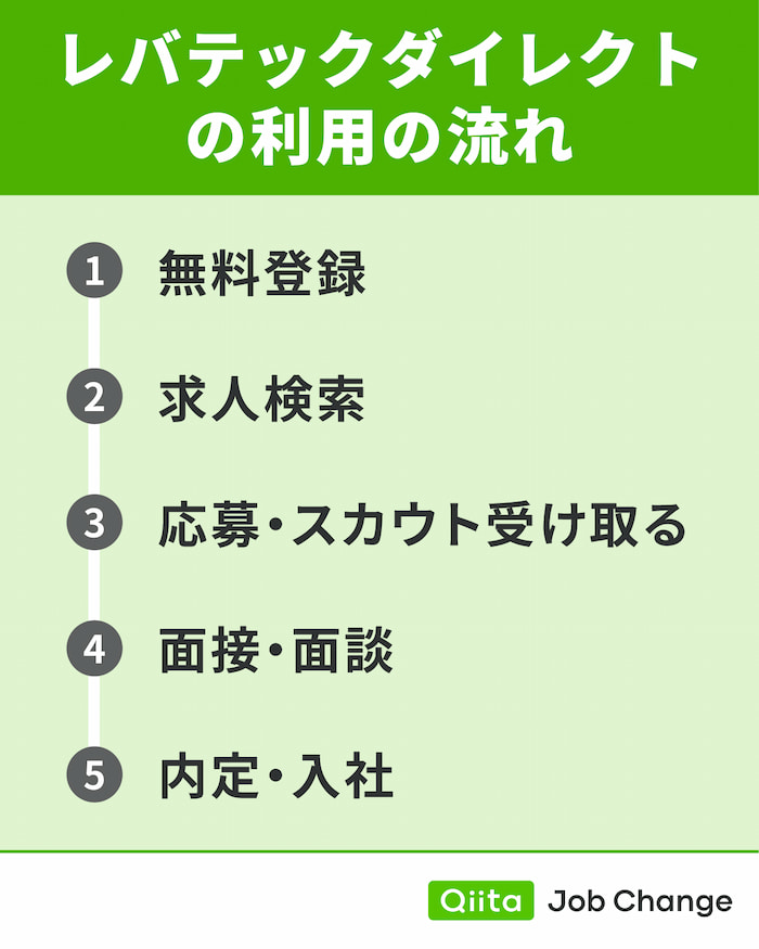 レバテックダイレクトの利用の流れ