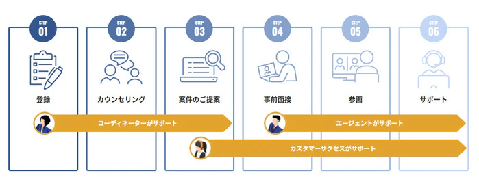 テクフリ　サポート