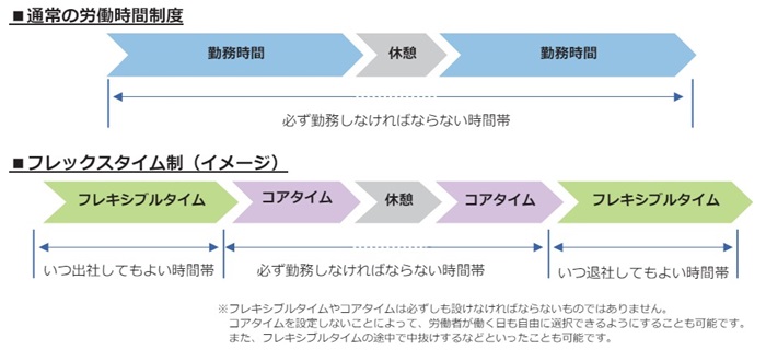 フレックスタイム制とは