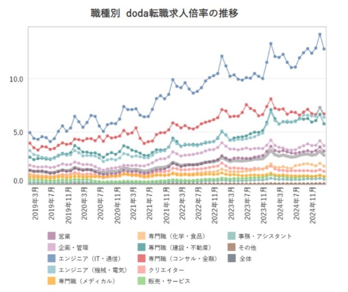 職種別で見るdoda転職求人倍率の推移