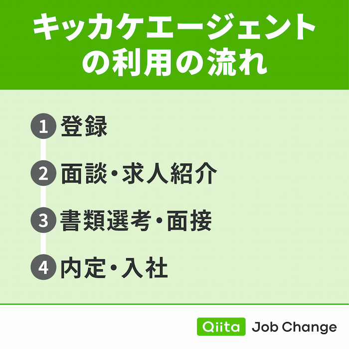 キッカケエージェントの利用の流れ