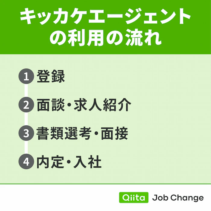 キッカケエージェントの利用の流れ