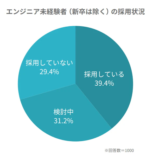 エンジニア未経験者の採用状況（レバテックIT人材白書2025より）