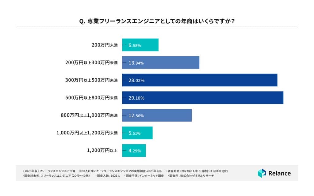 フリーランスエンジニアはやめとけといわれる理由10選！リアル