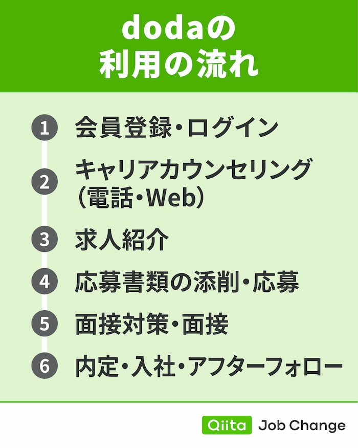 dodaの利用の流れ