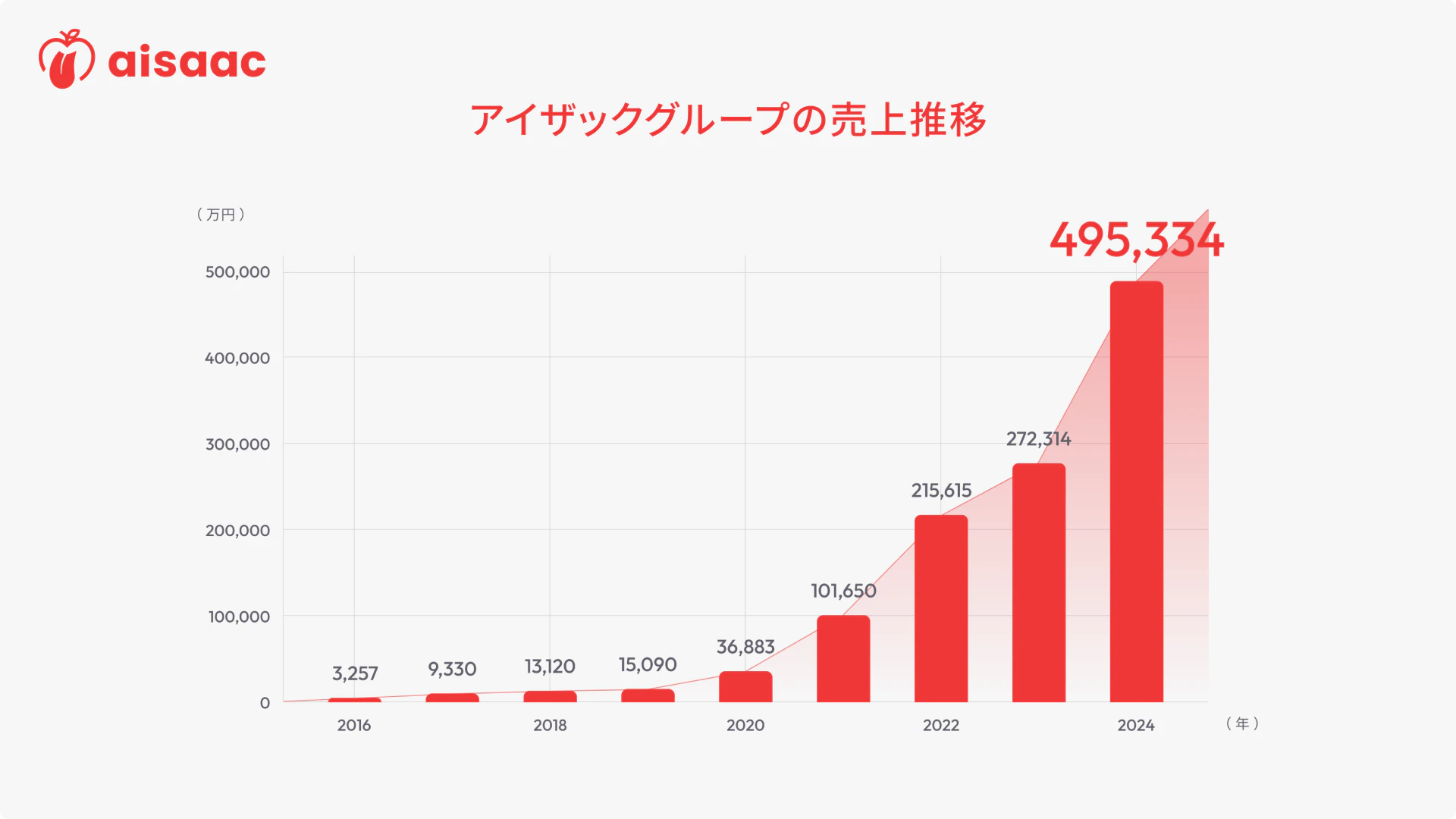 アイザックグループの売上推移