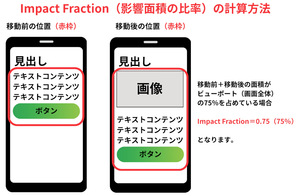 WebサイトのCLS（Cumulative Layout Shift）とは？仕組みから計測方法
