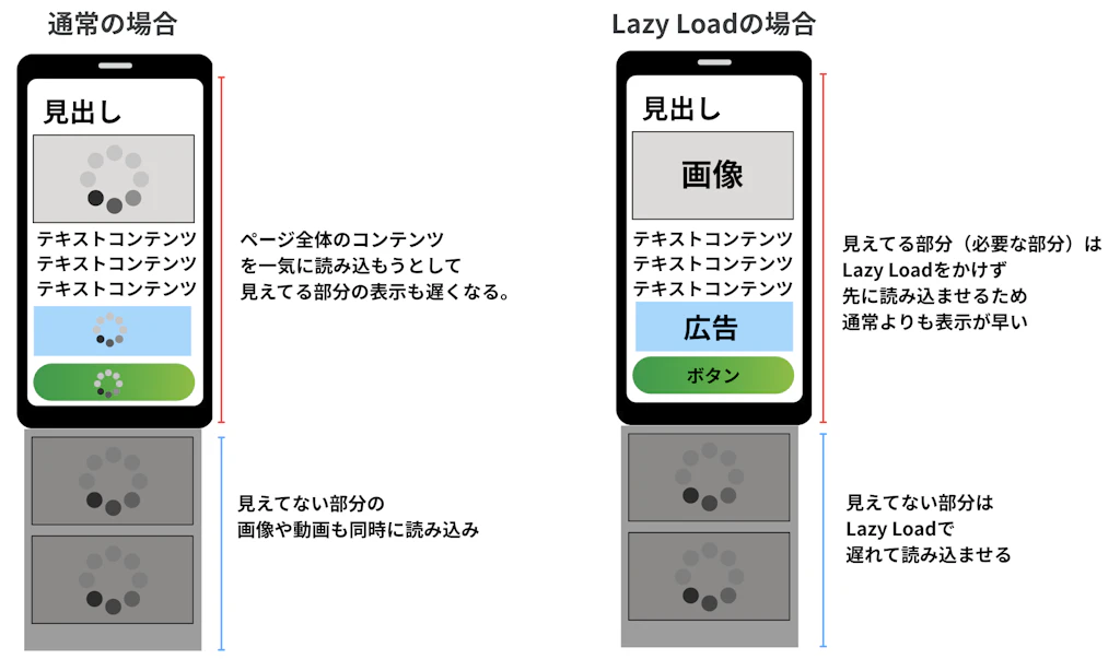 Lazy Loadとは？仕組みや使い方など注意点もわかりやすく解説