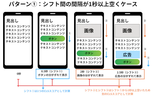 CLSページ WebサイトのCLS（Cumulative Layout Shift）とは？仕組みから