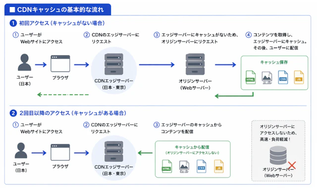 CDNキャッシュとは？表示速度改善の仕組みを詳しく解説