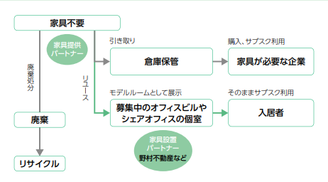 【オフィスサービス】オカムラグループSustainability Report 2025に"スタートアップ企業向けサービスで実現するサーキュラーエコノミー"として弊社事業モデルを掲載いただきました。