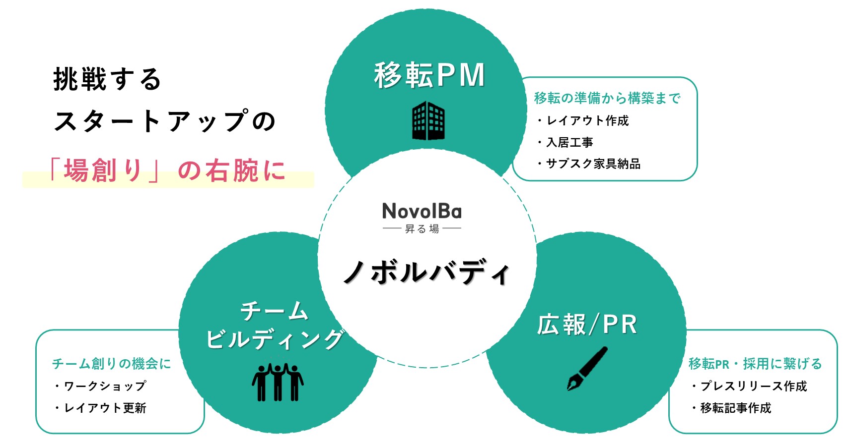 【オフィスサービス】移転の右腕『ノボルバディ』サービス開始
