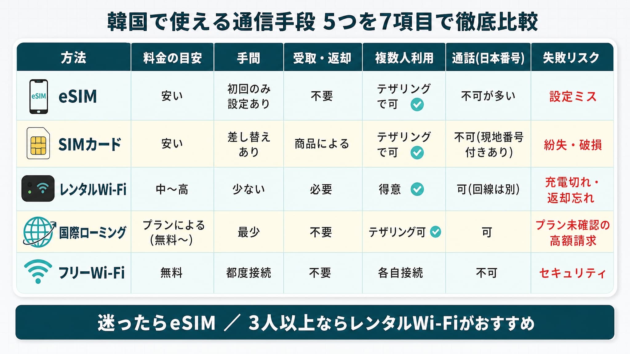 eSIM・SIMカード・レンタルWi-Fi・国際ローミング・フリーWi-Fiの比較表