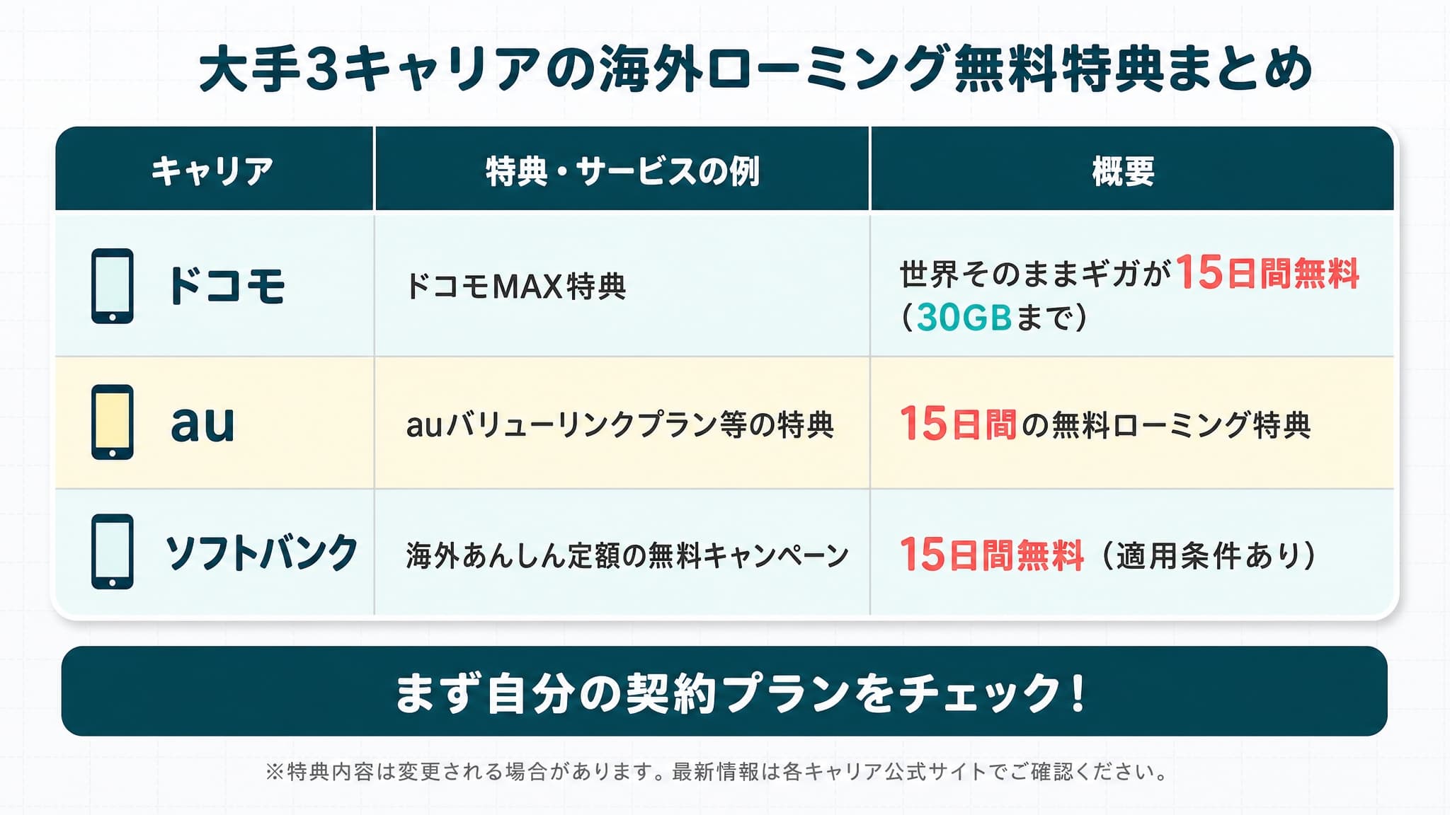 ドコモ・au・ソフトバンクの海外ローミング特典比較