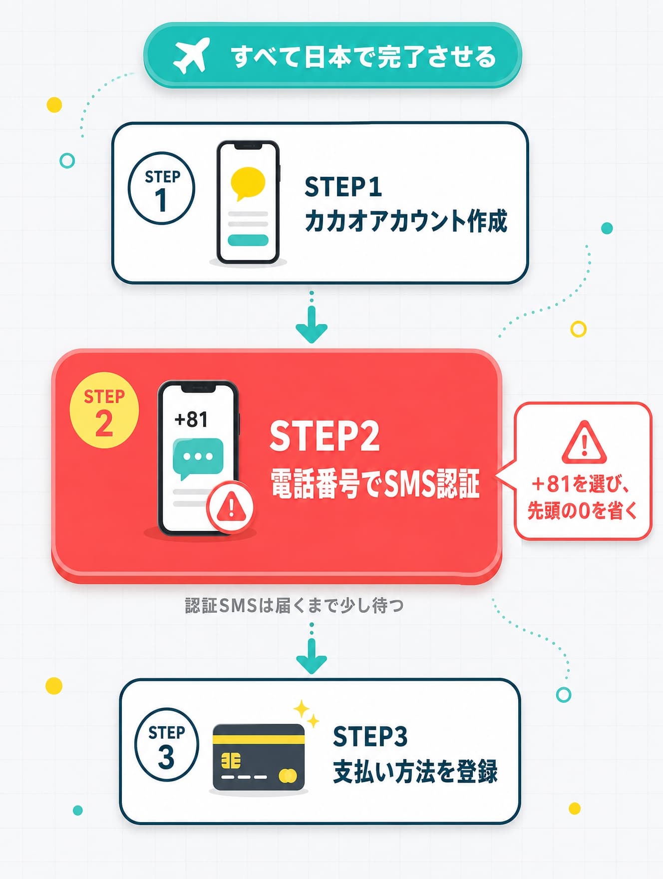 Kakao Tのアカウント・SMS認証・支払い設定の3ステップ