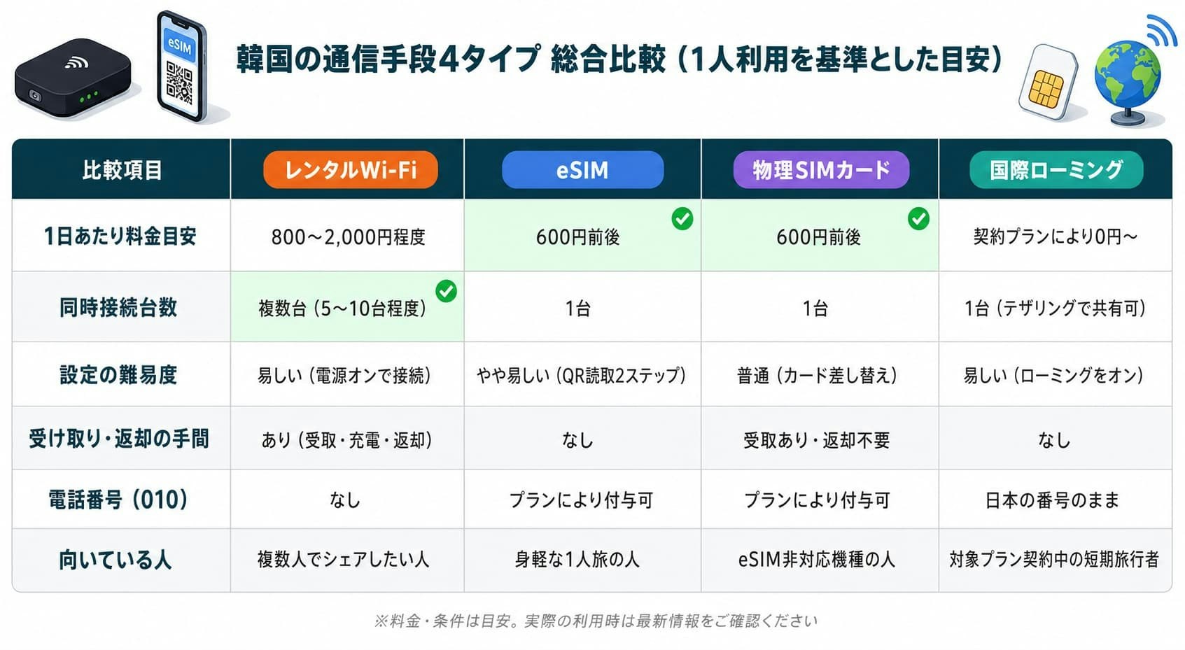 韓国の通信手段4タイプの総合比較