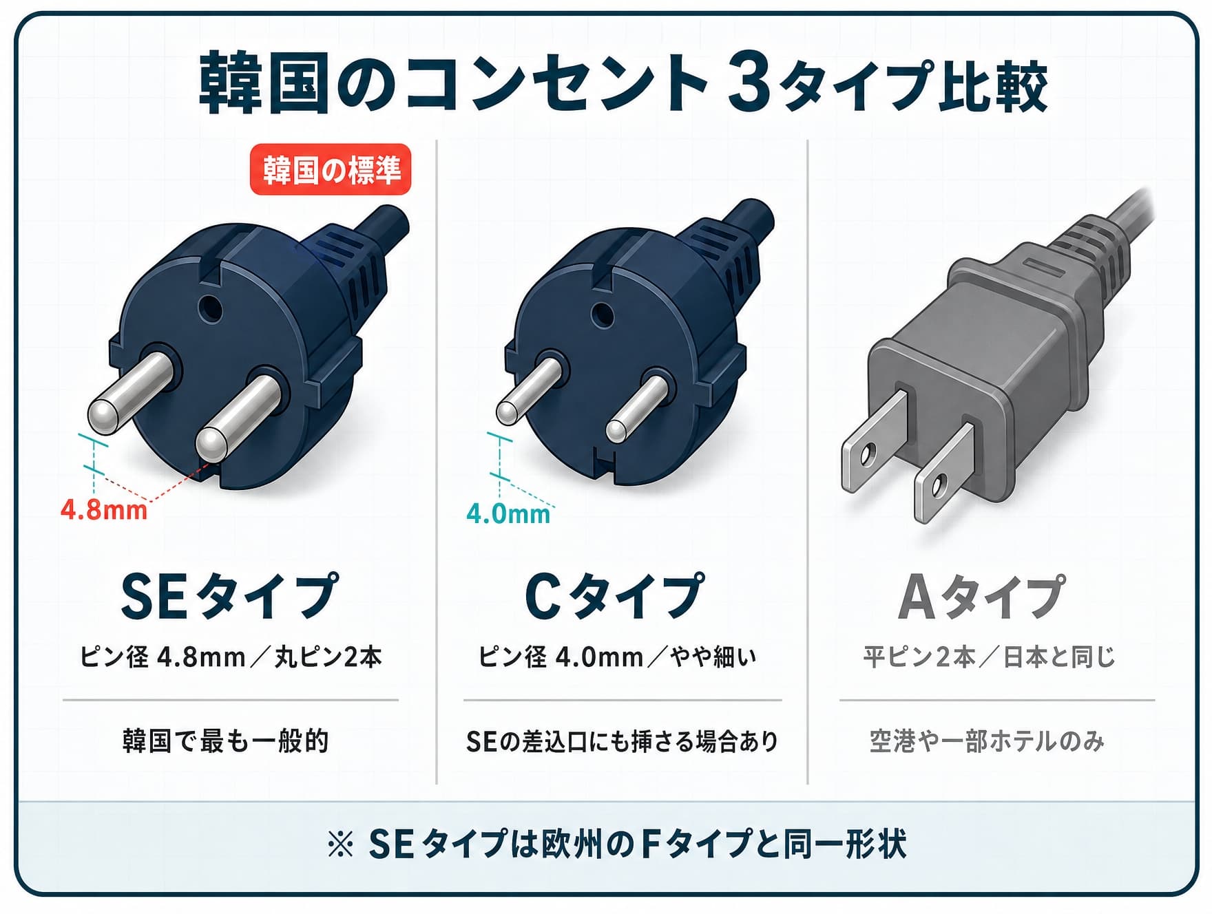 韓国のSEタイプ・Cタイプ・Aタイプのコンセント比較
