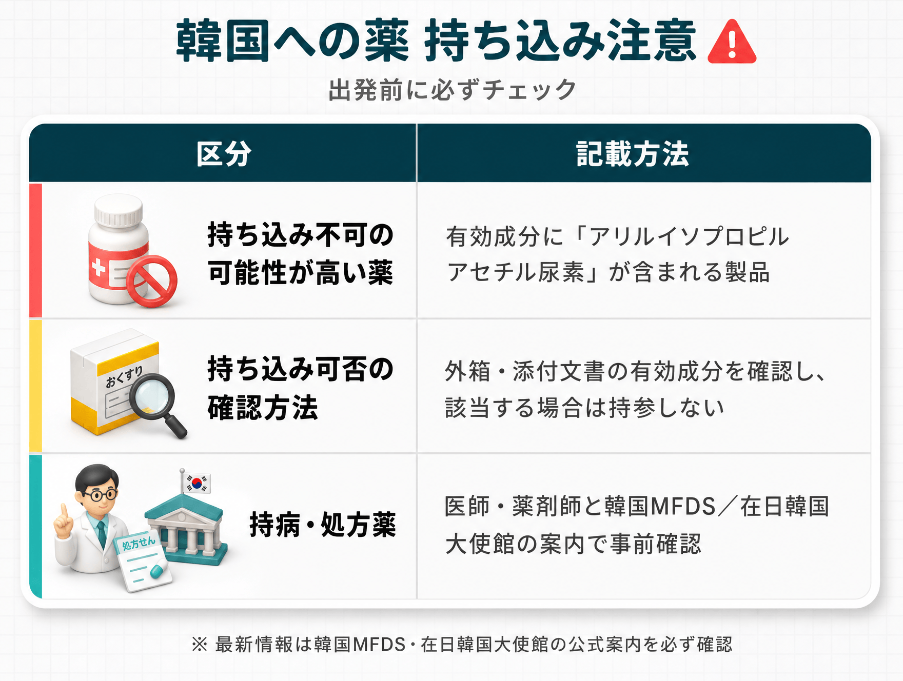 韓国へ持ち込む薬の成分チェック