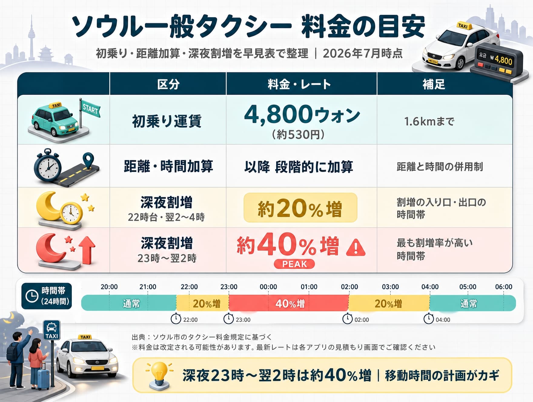 ソウルのタクシー料金と深夜割増の目安
