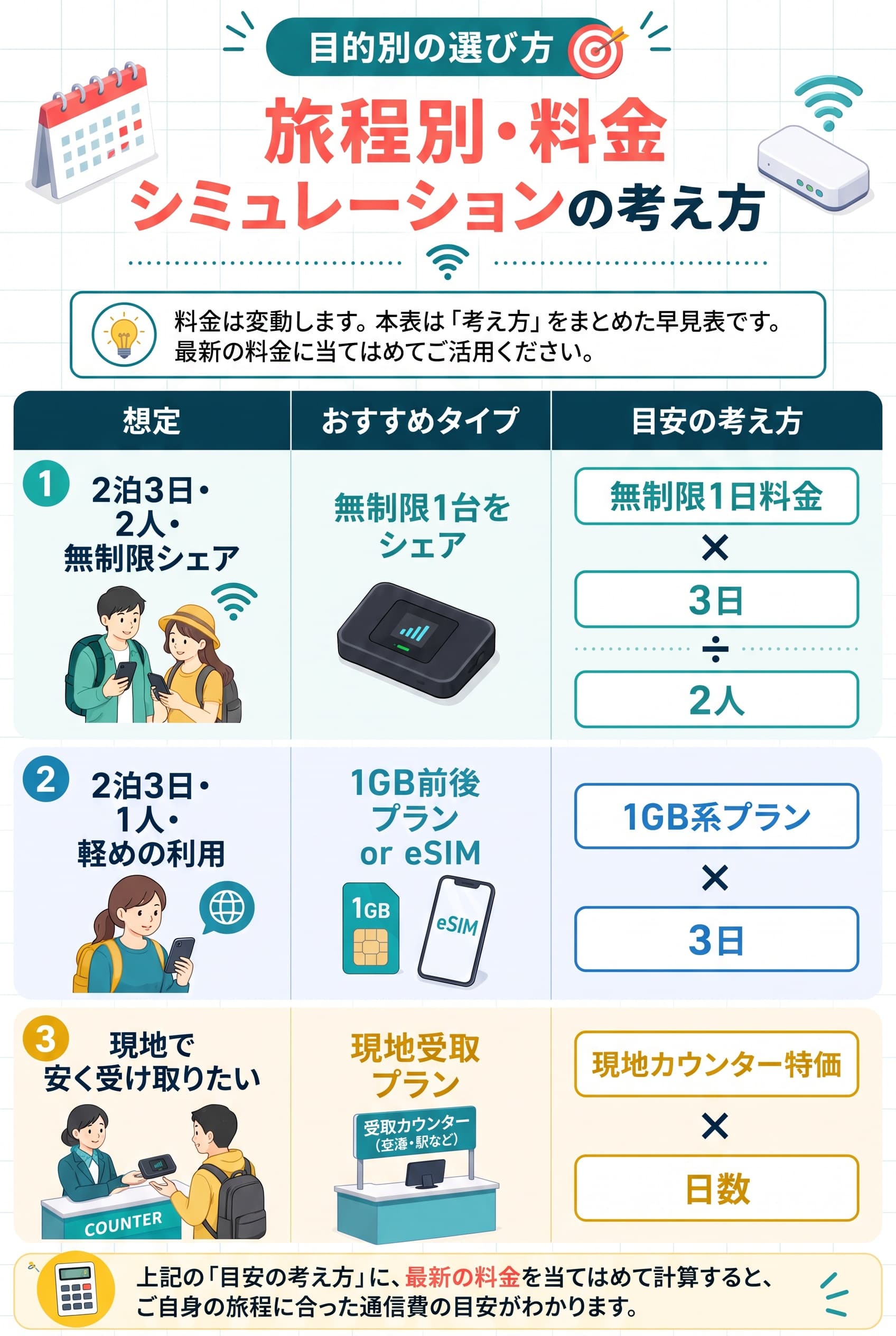 人数・旅行日数・利用量・受取方法に合わせた韓国WiFi料金シミュレーション
