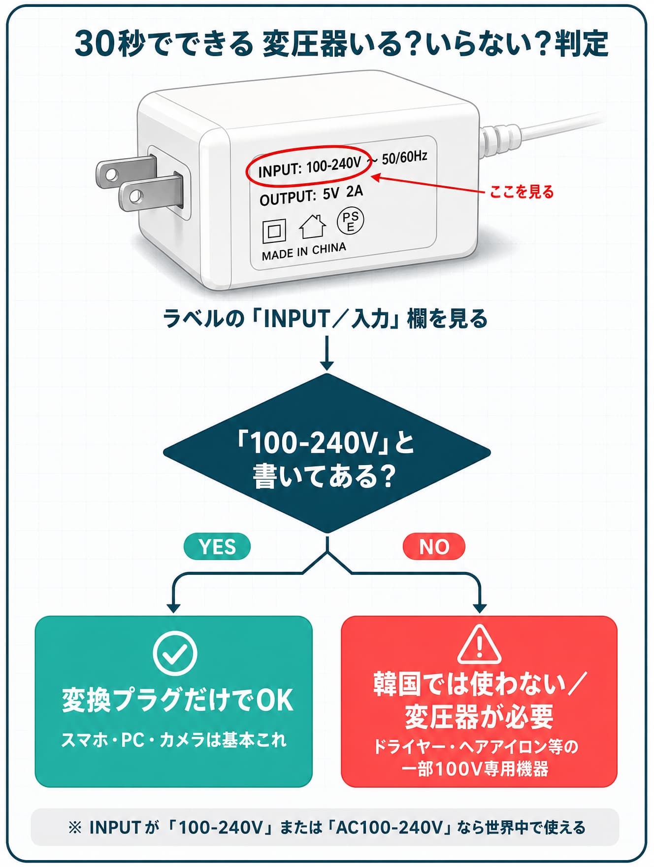 充電器のINPUT表記で変圧器の要否を判定するフローチャート