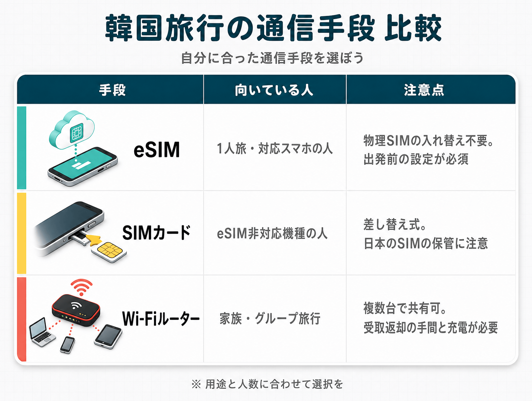 韓国旅行のeSIM・SIMカード・Wi-Fiルーター比較