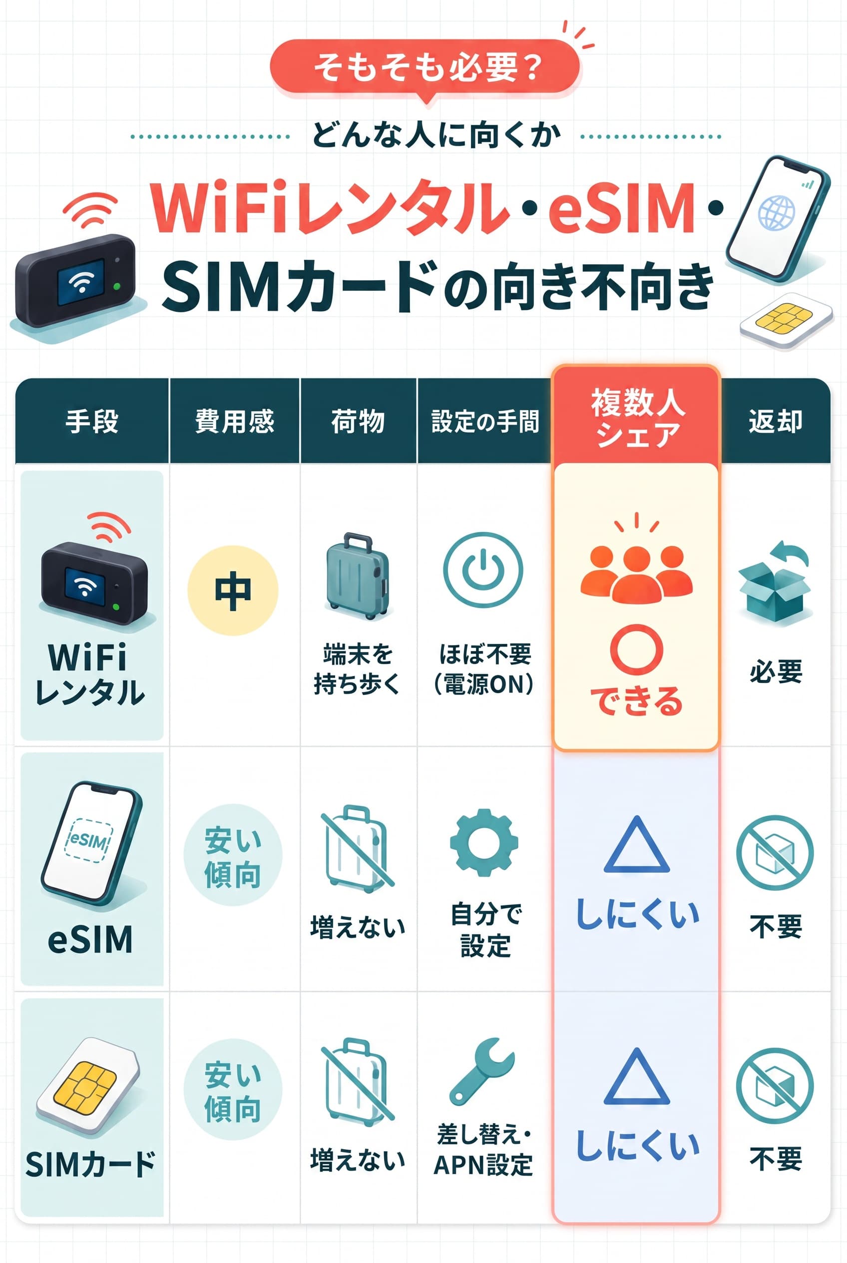 WiFiレンタル・eSIM・SIMカードの費用感・荷物・設定・シェア・返却を比較した表
