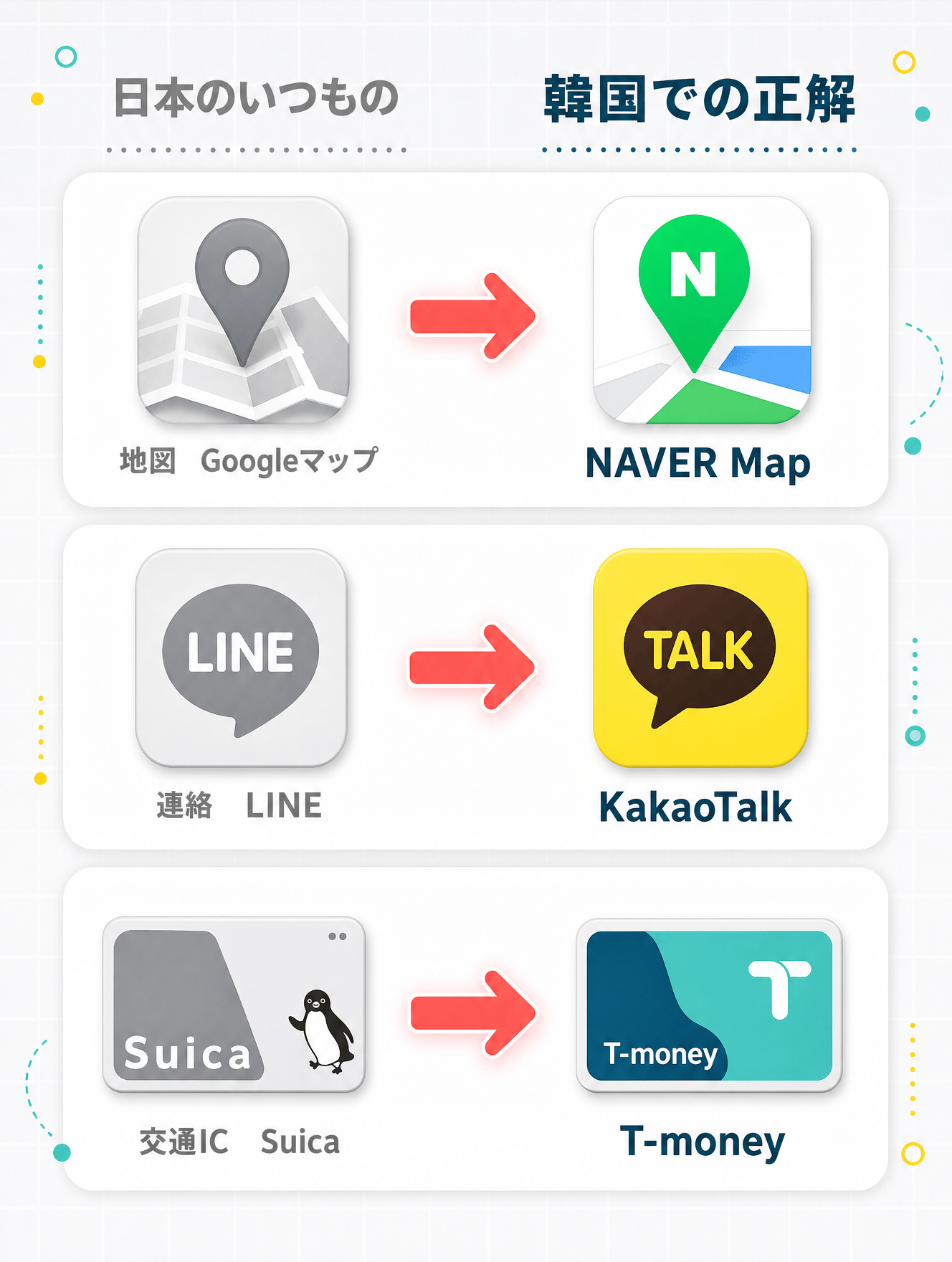 韓国旅行で日本と韓国の定番アプリ・サービスを比較した図