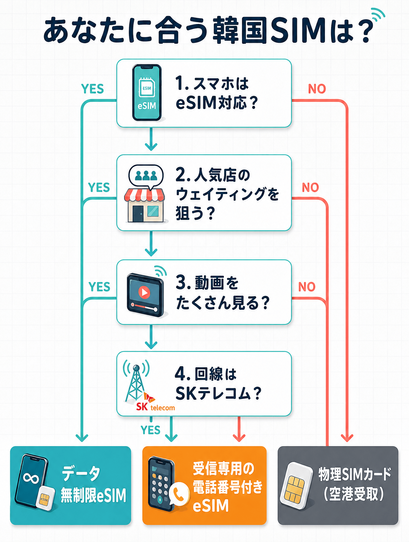 韓国SIM・eSIMの選び方フローチャート