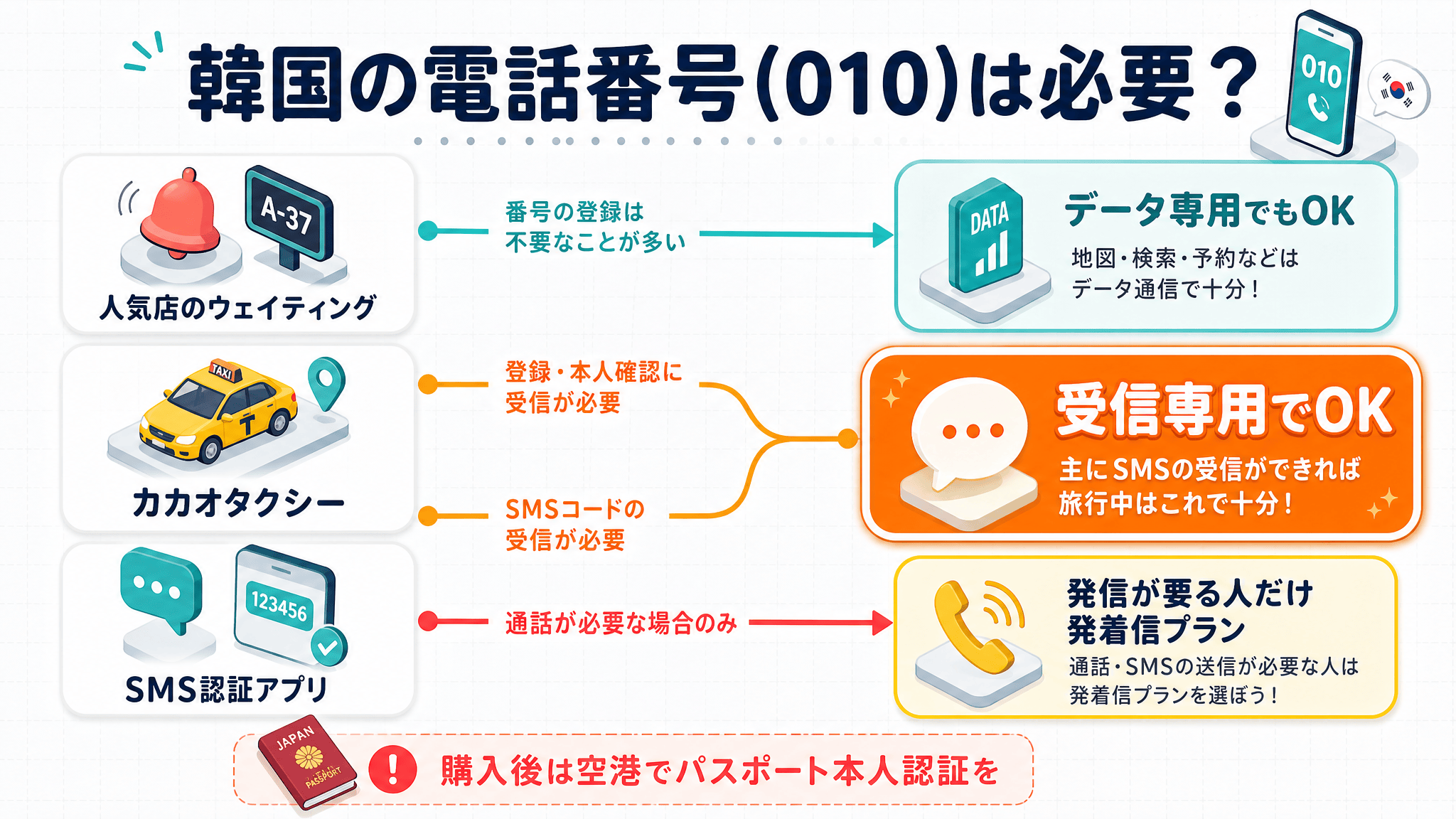 韓国の電話番号（010）が必要な場面