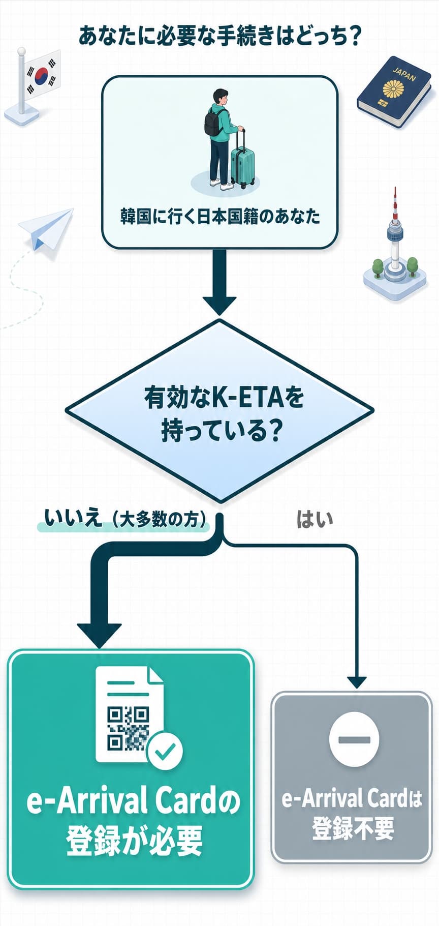 K-ETAとe-Arrival Cardの必要性を判断するフローチャート