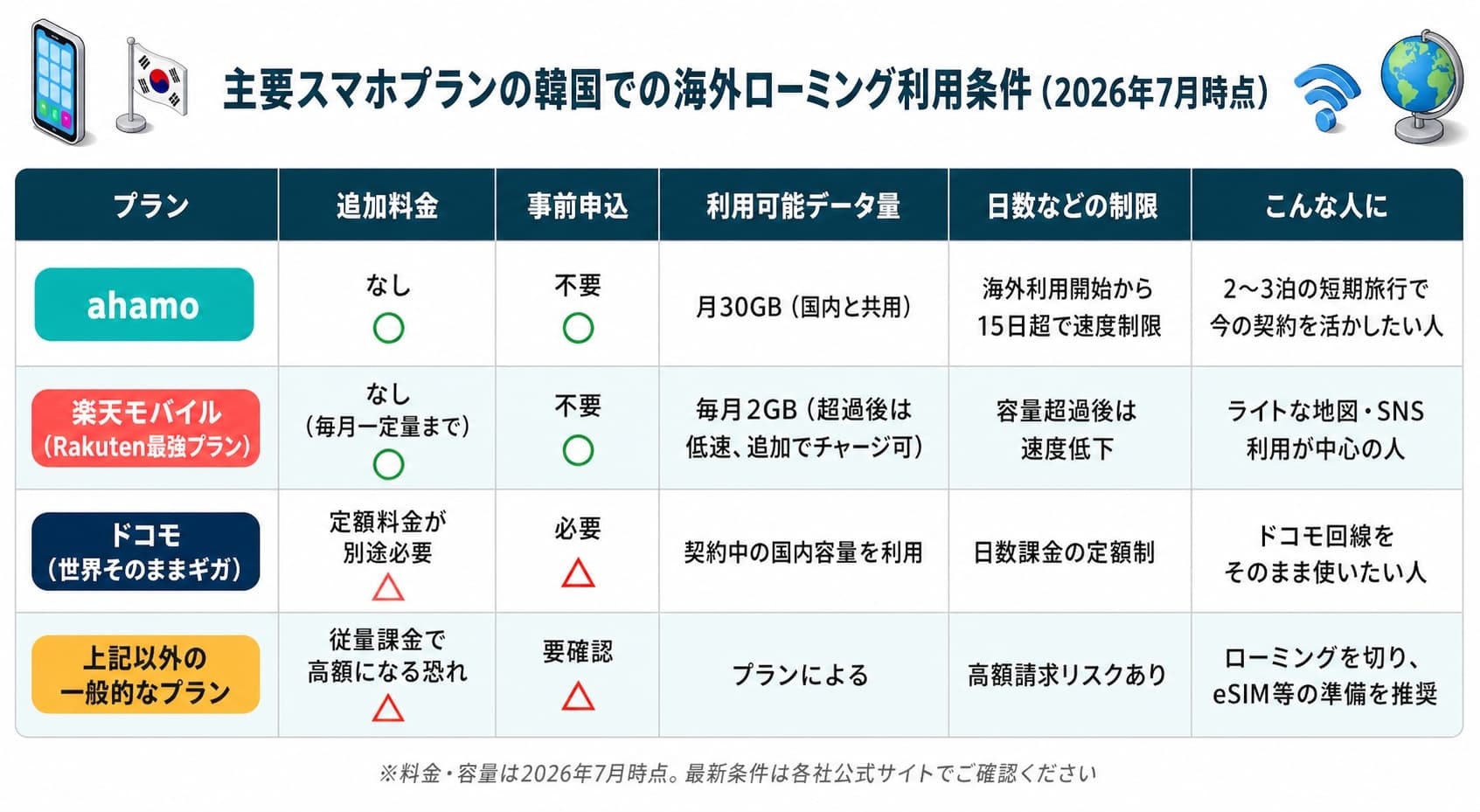 主要スマホプランの韓国での海外ローミング利用条件