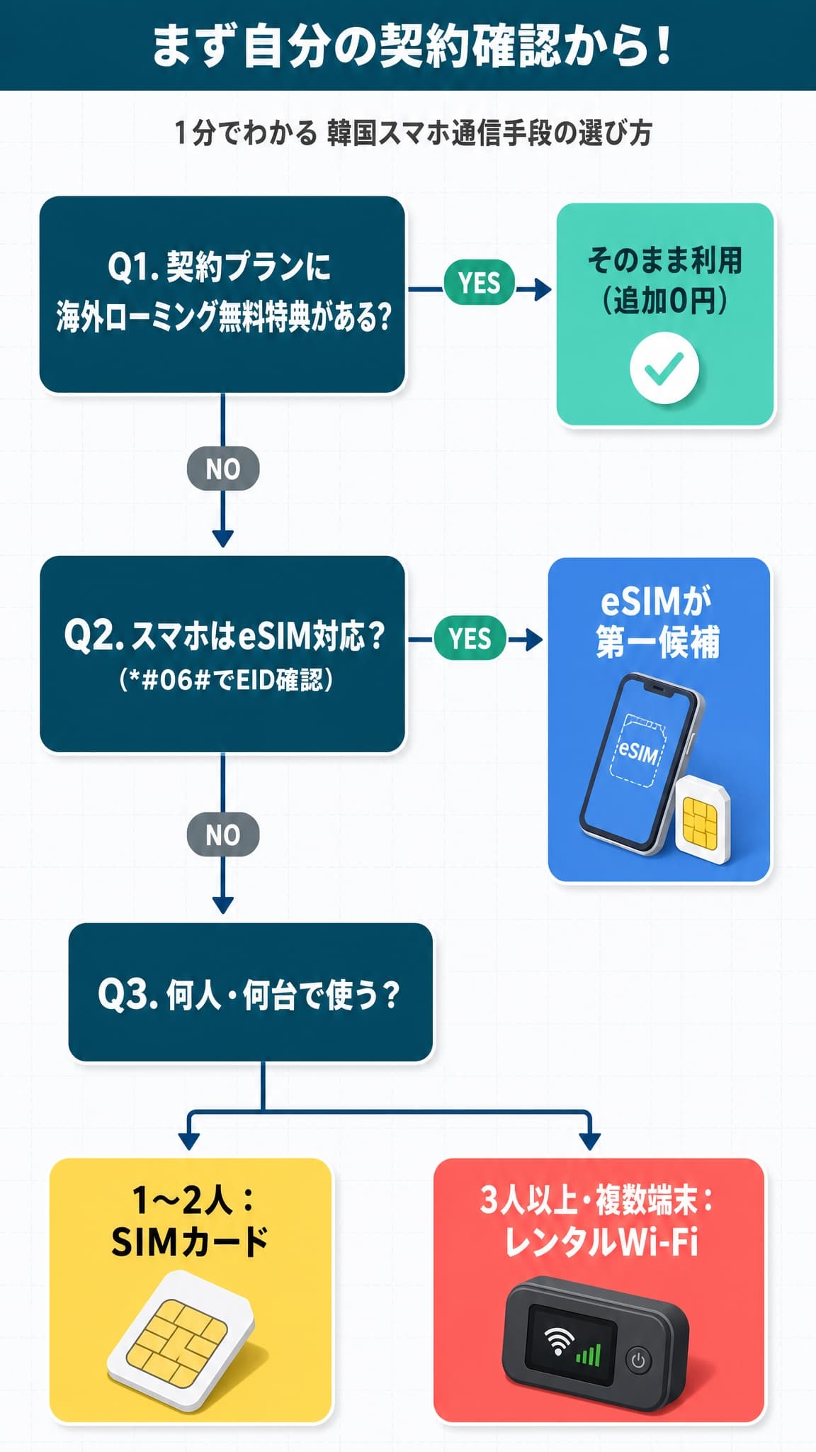 契約プラン・eSIM対応・利用人数から韓国で使う通信手段を選ぶフローチャート