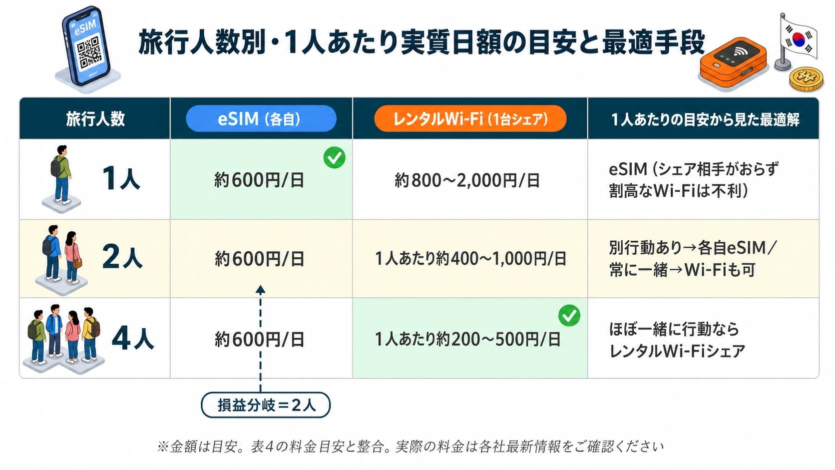 旅行人数別の1人あたり料金目安と最適な通信手段