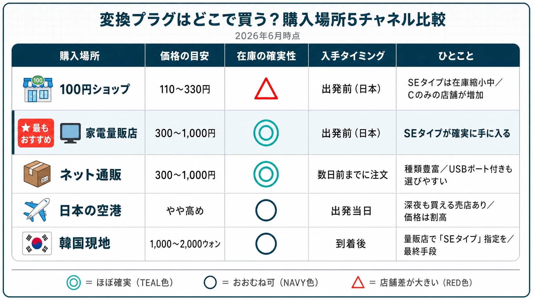 韓国旅行用変換プラグの購入場所5チャネル比較