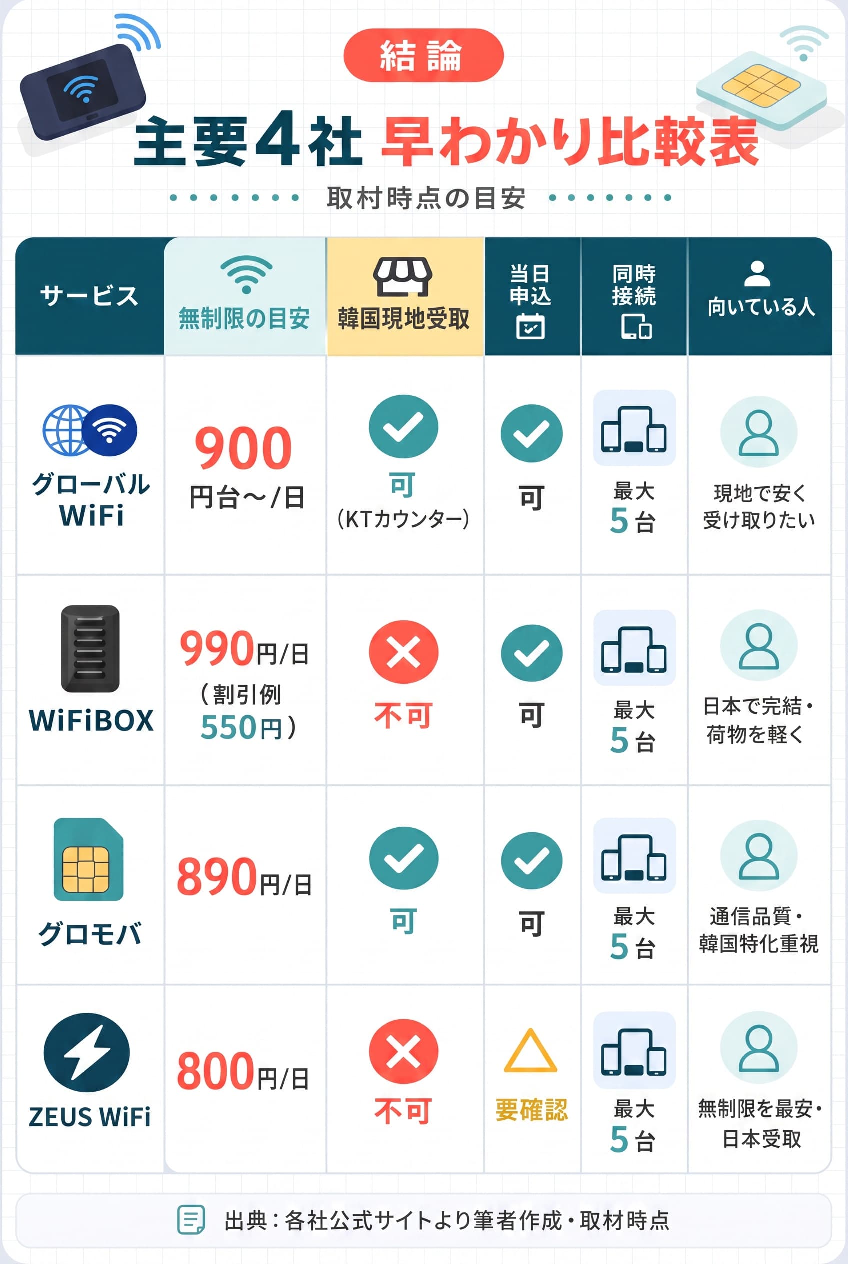 韓国WiFiレンタル主要4社の料金・現地受取・同時接続を比較した早見表
