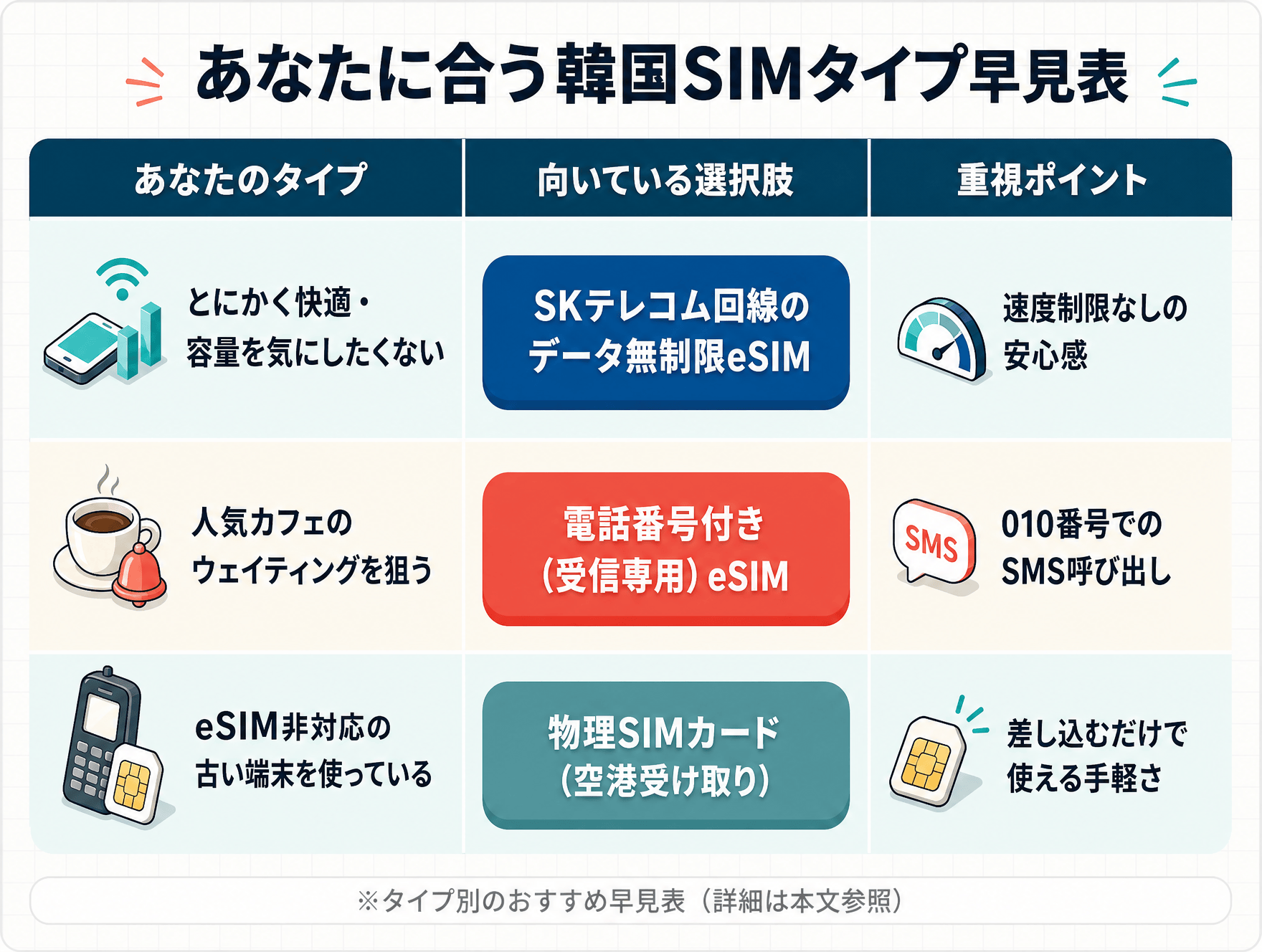 あなたに合う韓国SIMタイプ早見表