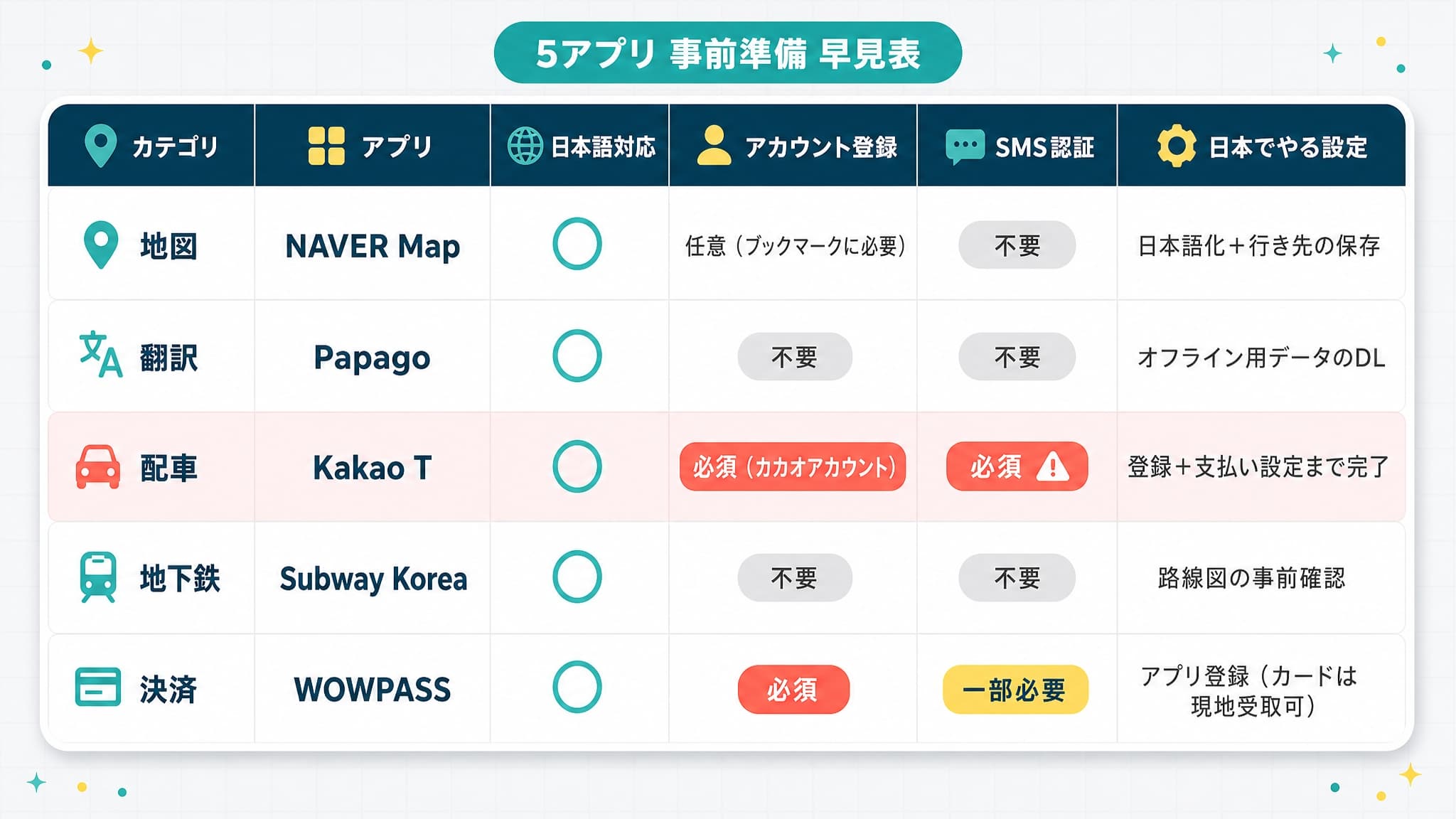 韓国旅行で必須の5アプリと事前準備をまとめた早見表