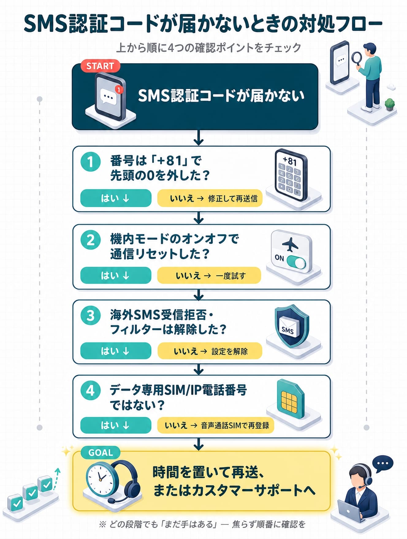 SMS認証コードが届かないときの確認項目