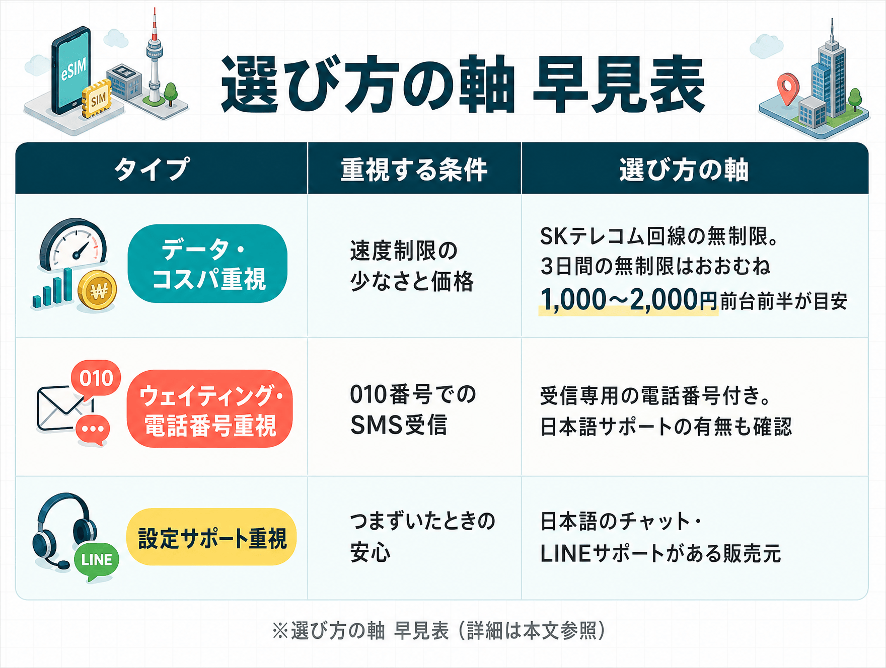 韓国SIM・eSIMの目的別選び方早見表