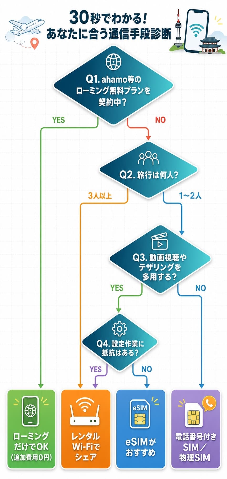韓国旅行の通信手段診断フローチャート