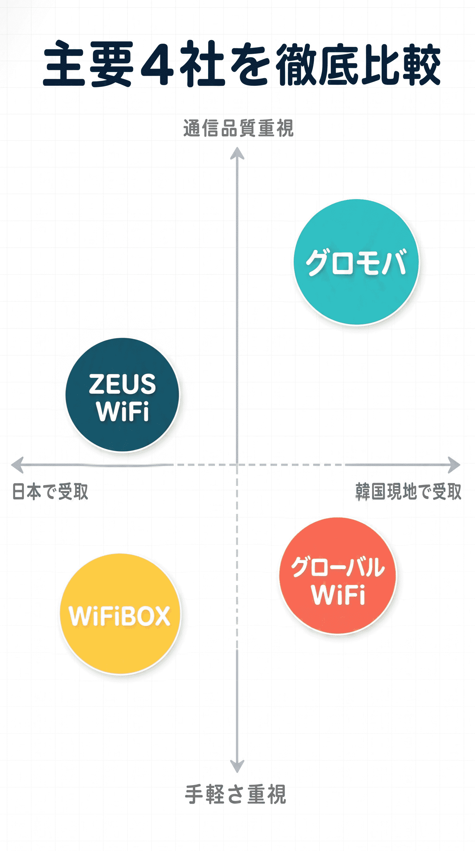 韓国WiFiレンタル主要4社を受取場所と通信品質・手軽さで比較した位置図