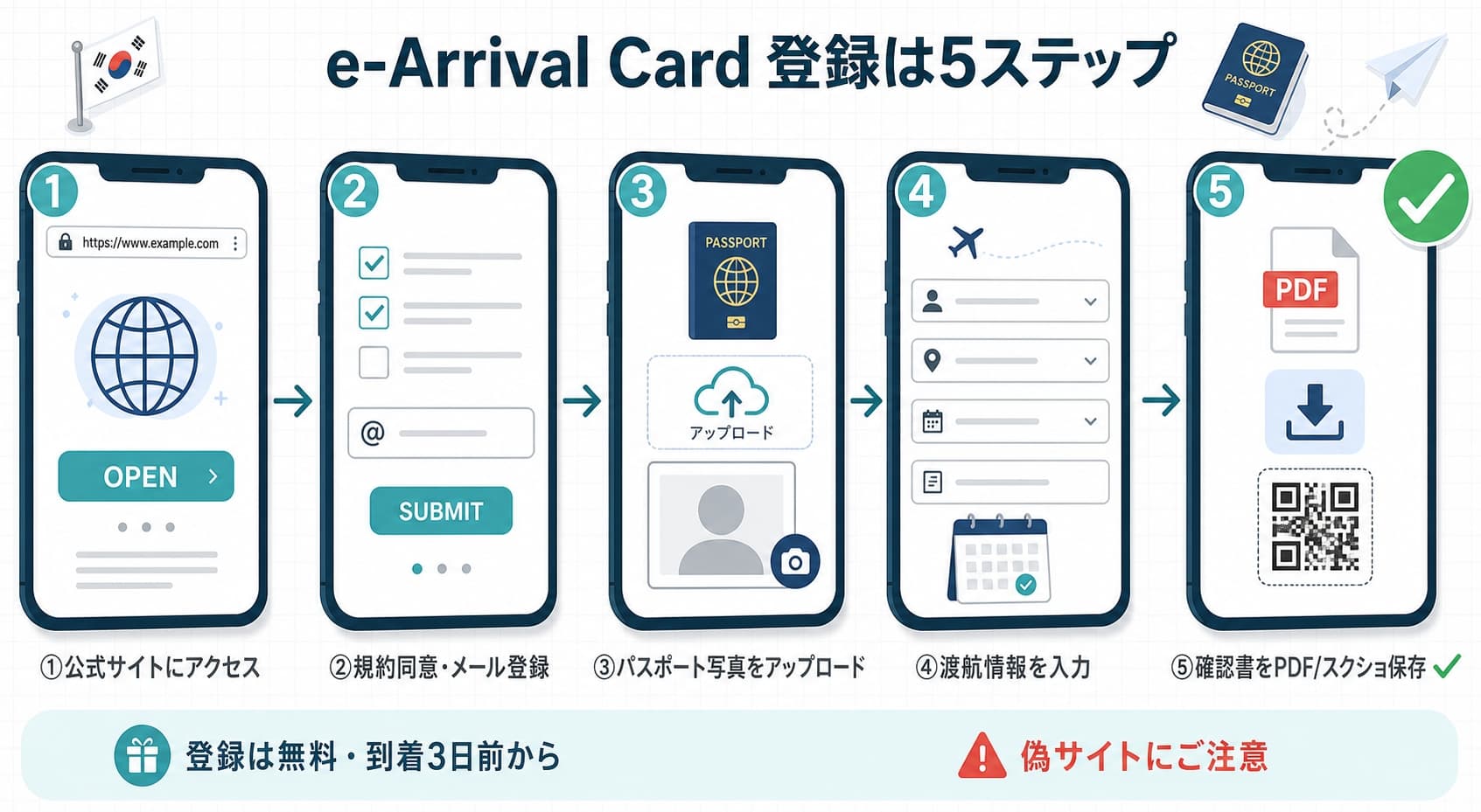 e-Arrival Cardを登録する3つの手順