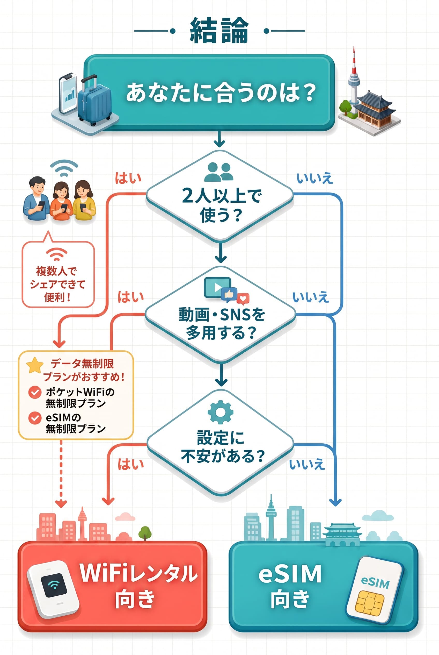 人数・データ利用量・設定の不安からWiFiレンタル向きかeSIM向きかを選ぶ分岐チャート