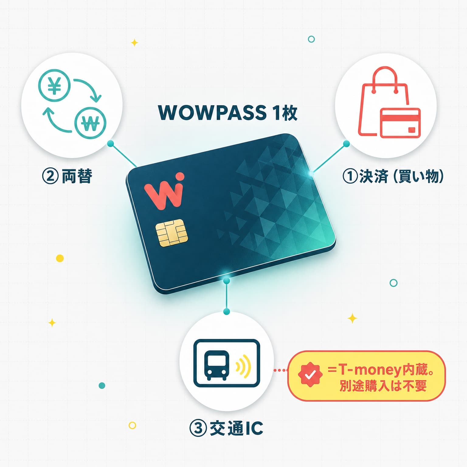 WOWPASSの決済・両替・T-money機能をまとめた図
