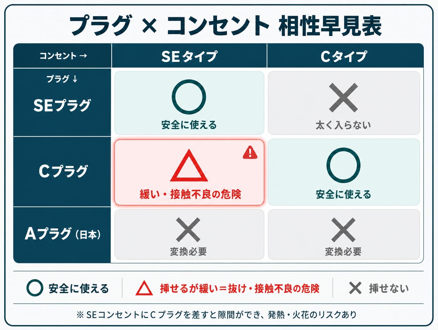 SE・C・AプラグとSE・Cコンセントの相性早見表