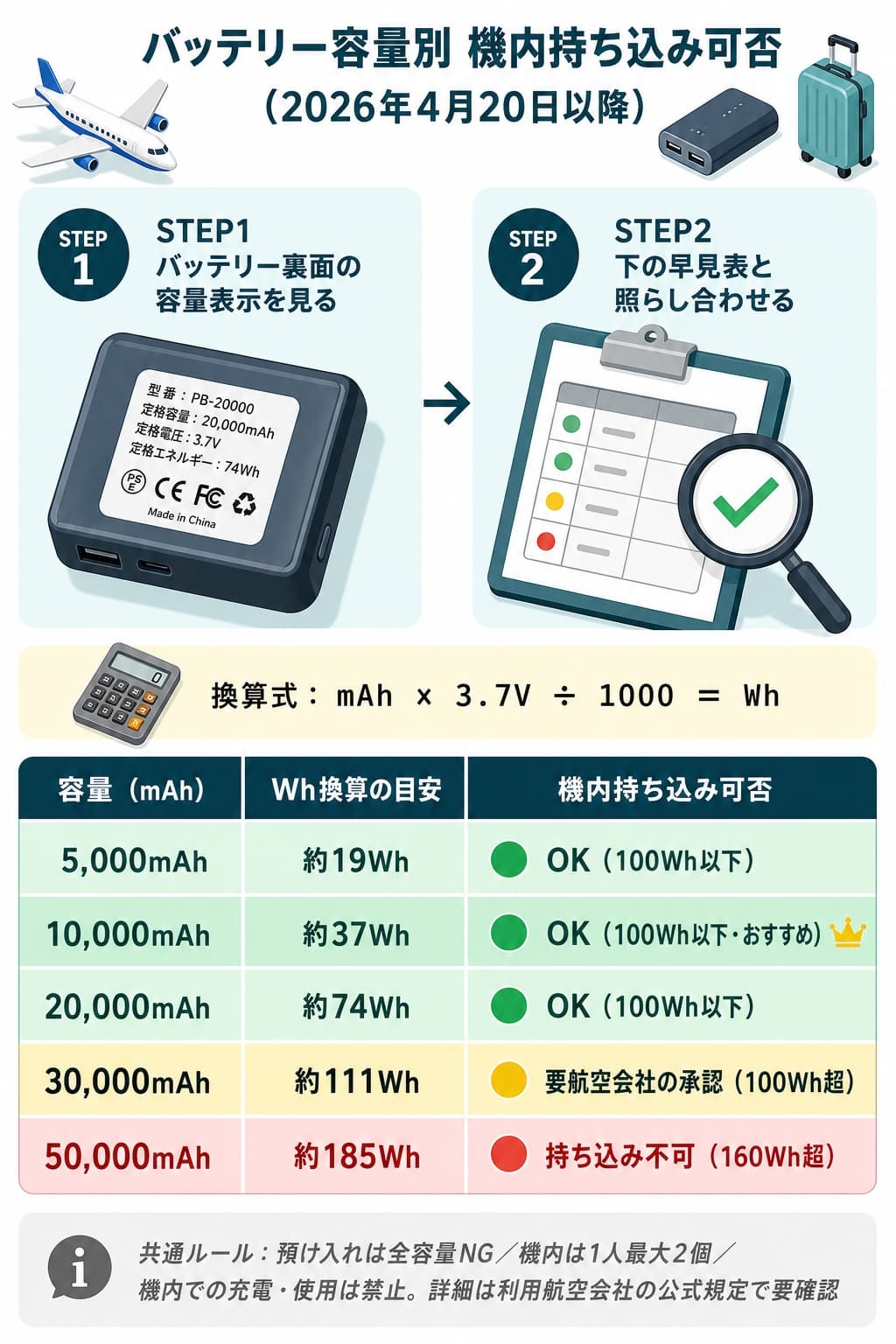 モバイルバッテリーの容量とWhの早見表