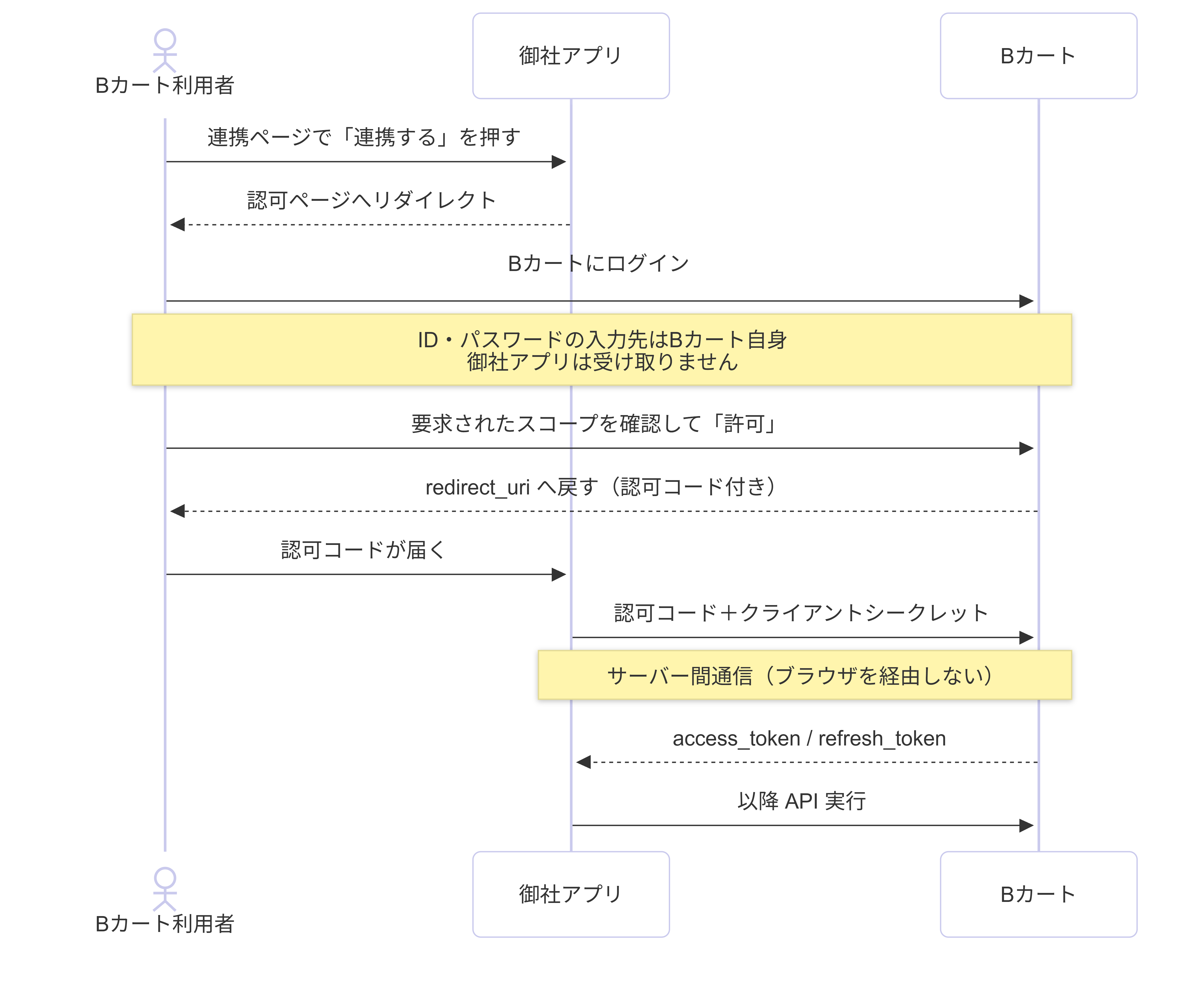 OAuth2.0 認可コードフローのシーケンス図